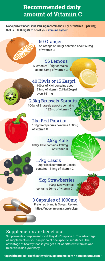 Vitamin C boosts our Immune System