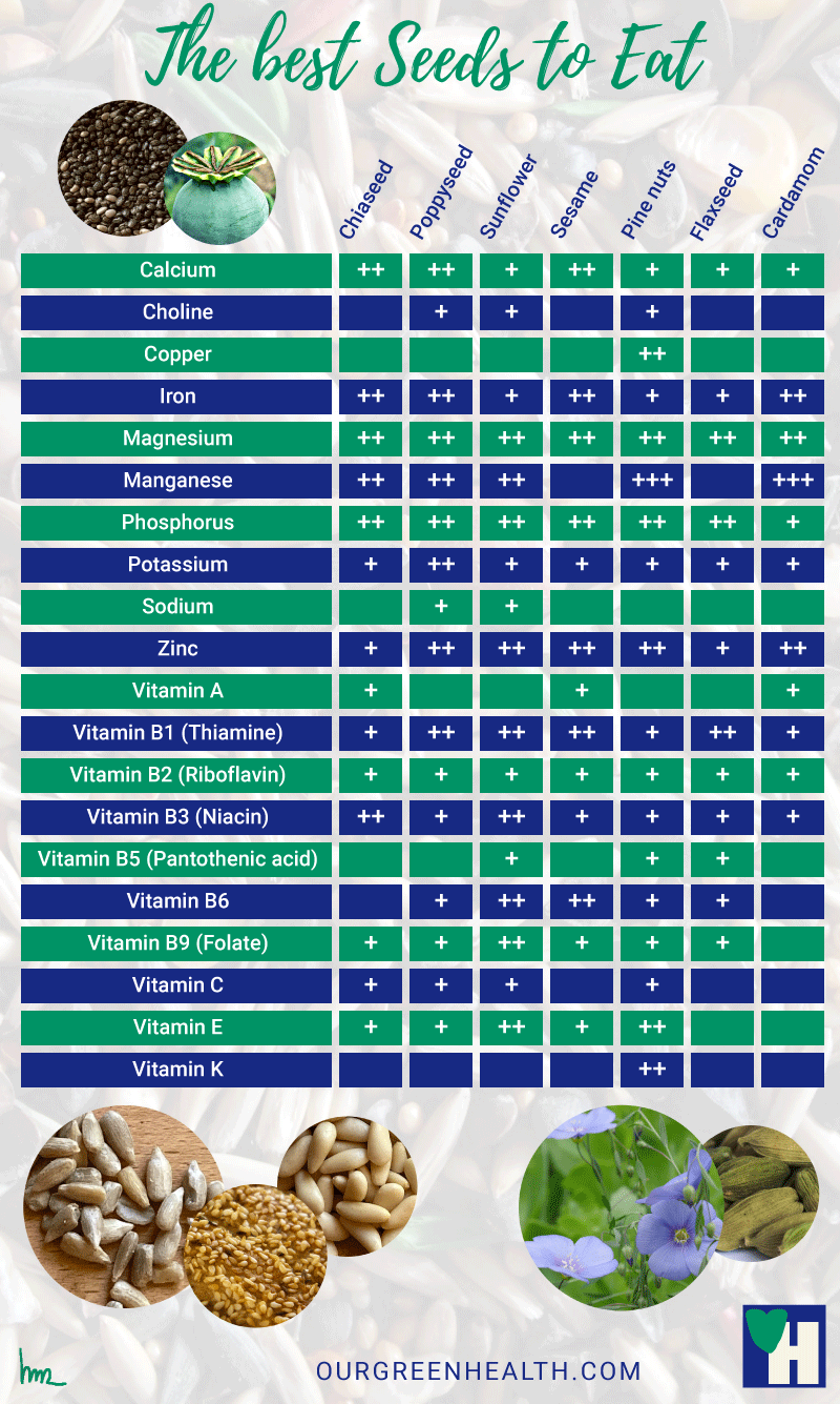 Chart "The best seeds to eat"