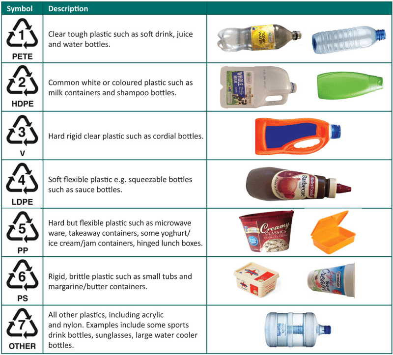 Codes for the kinds of plastic