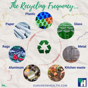 The recycling frequency is limited for some materials