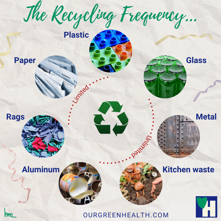 Can Materials Be Recycled Endlessly? A Plea For Zero Waste